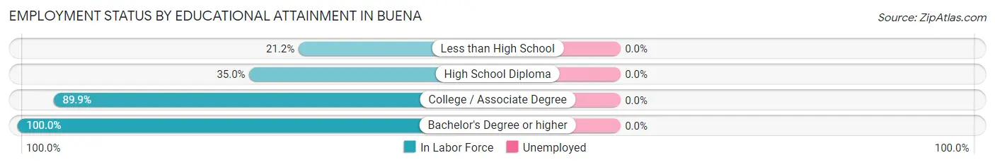 Employment Status by Educational Attainment in Buena