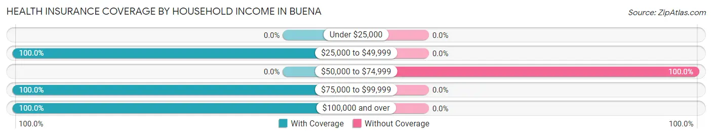 Health Insurance Coverage by Household Income in Buena