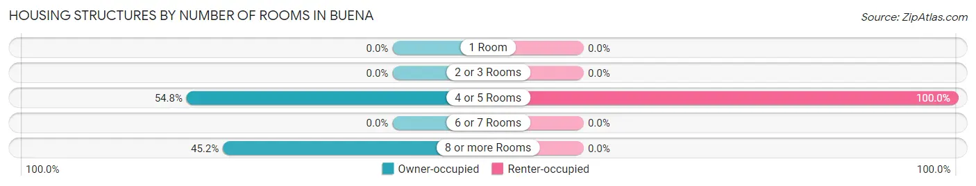 Housing Structures by Number of Rooms in Buena