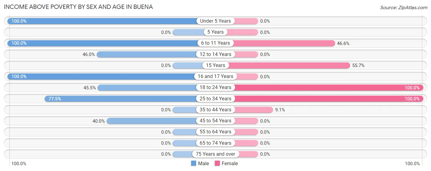 Income Above Poverty by Sex and Age in Buena