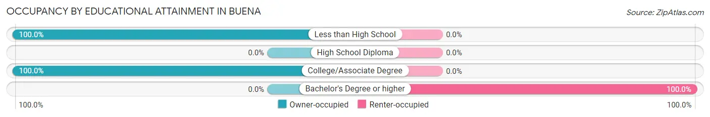 Occupancy by Educational Attainment in Buena