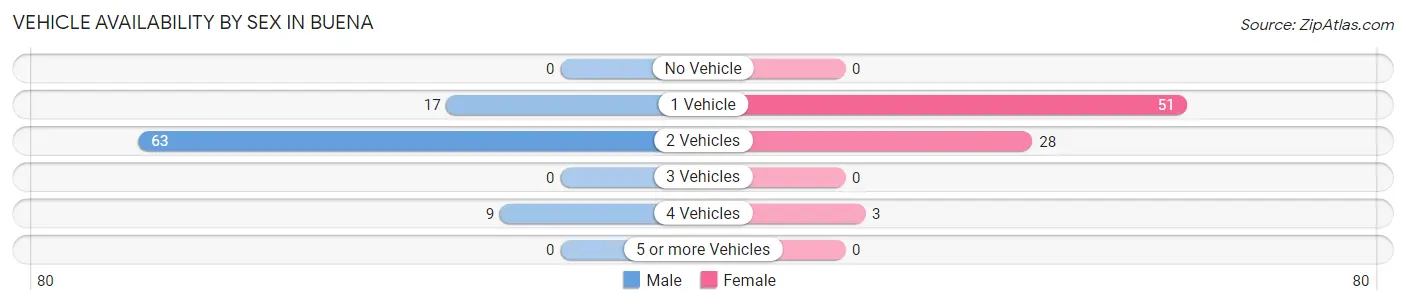 Vehicle Availability by Sex in Buena