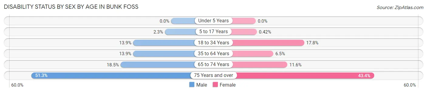 Disability Status by Sex by Age in Bunk Foss