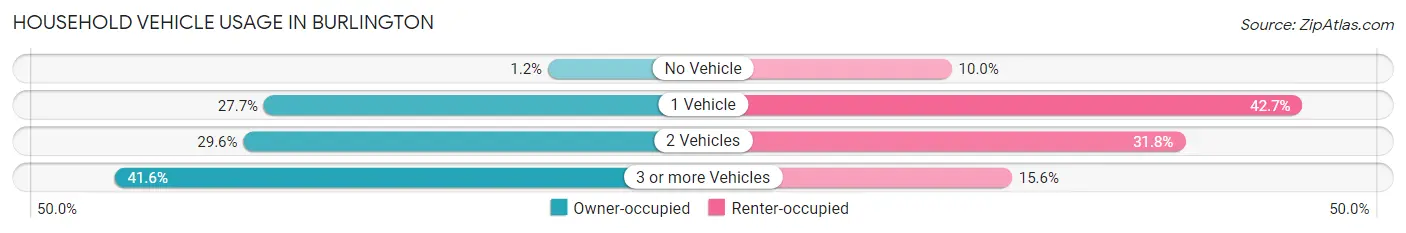 Household Vehicle Usage in Burlington