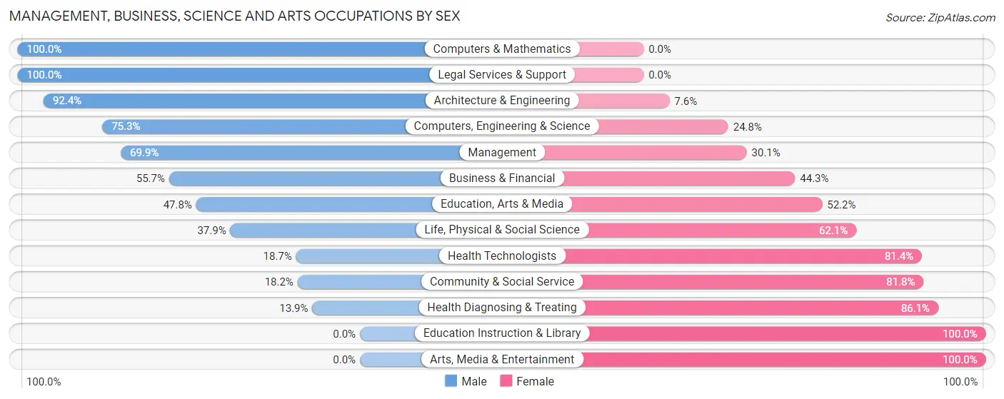 Management, Business, Science and Arts Occupations by Sex in Burlington