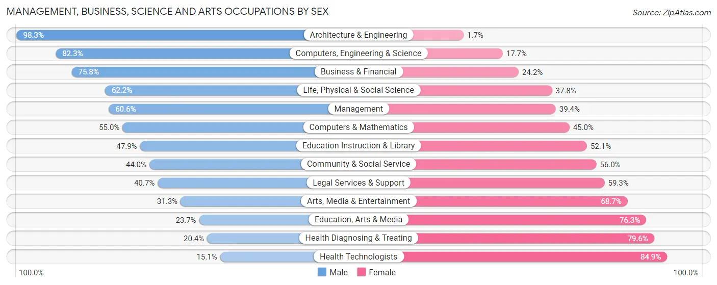 Management, Business, Science and Arts Occupations by Sex in Camano