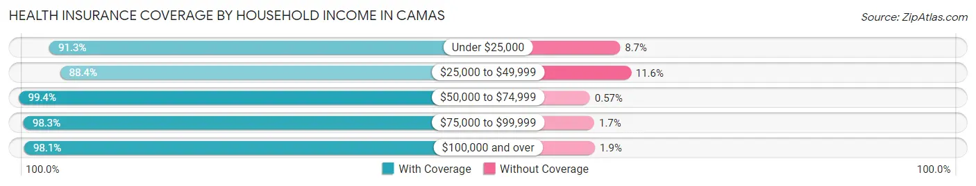 Health Insurance Coverage by Household Income in Camas