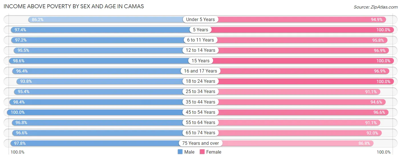 Income Above Poverty by Sex and Age in Camas