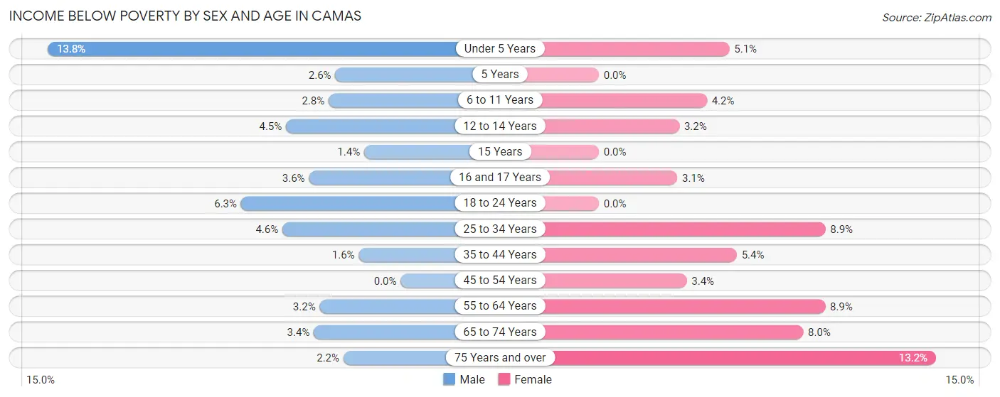 Income Below Poverty by Sex and Age in Camas