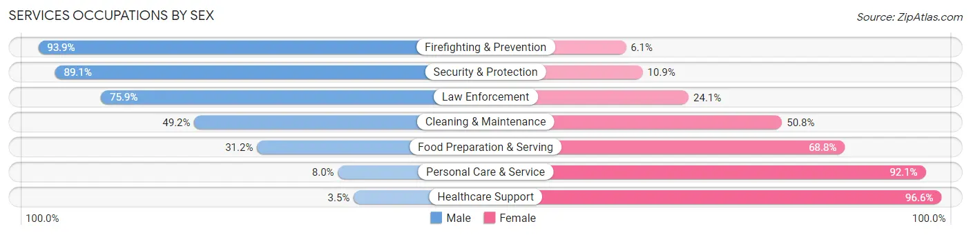 Services Occupations by Sex in Camas