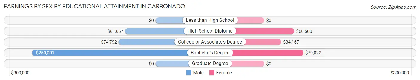 Earnings by Sex by Educational Attainment in Carbonado