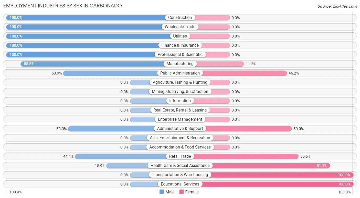 Employment Industries by Sex in Carbonado
