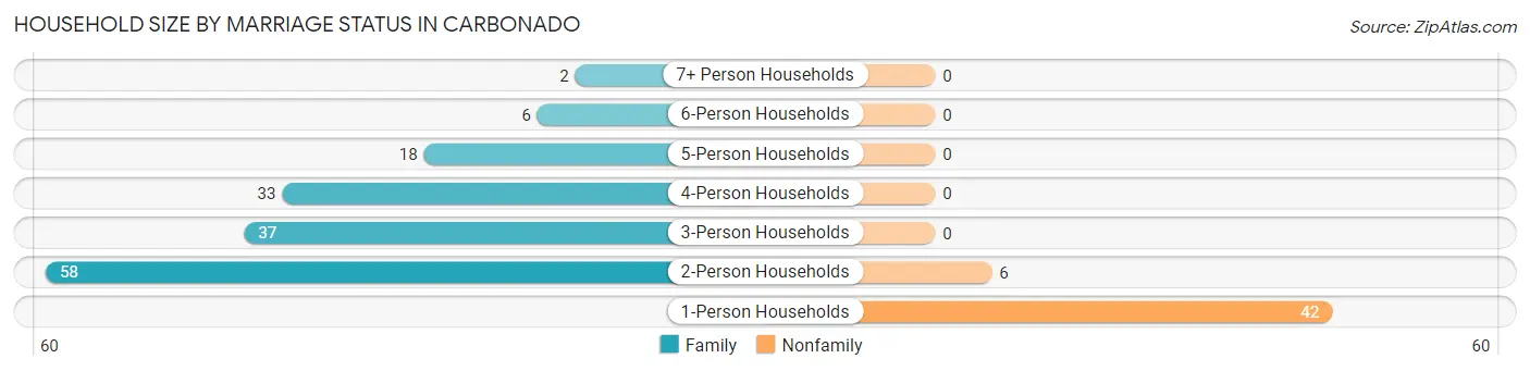 Household Size by Marriage Status in Carbonado