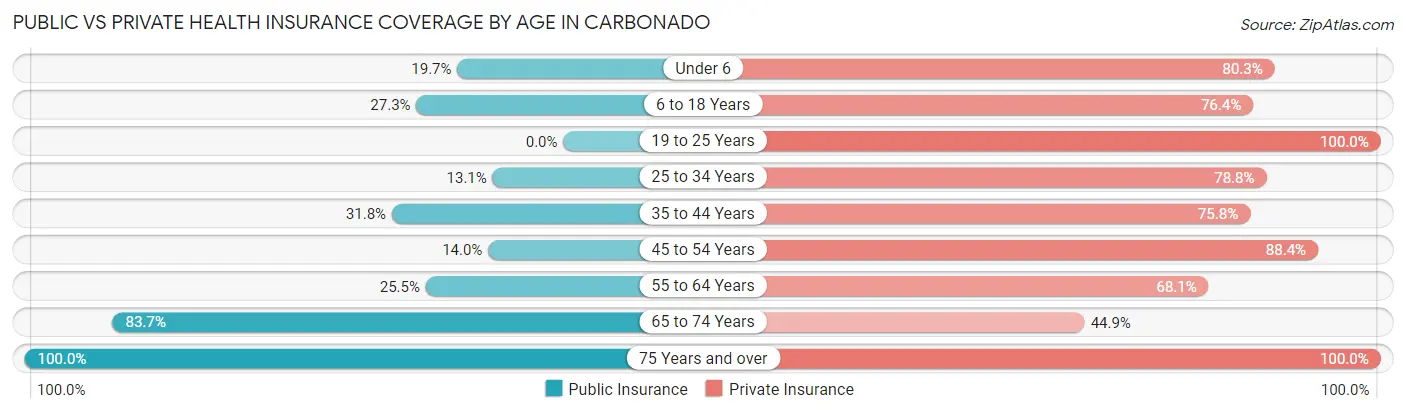 Public vs Private Health Insurance Coverage by Age in Carbonado