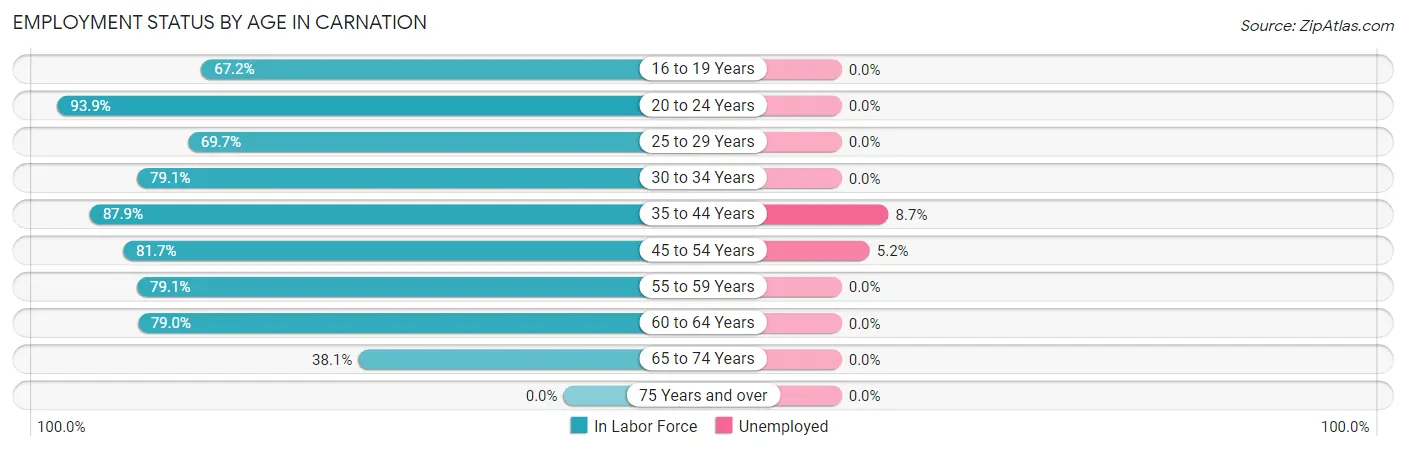 Employment Status by Age in Carnation