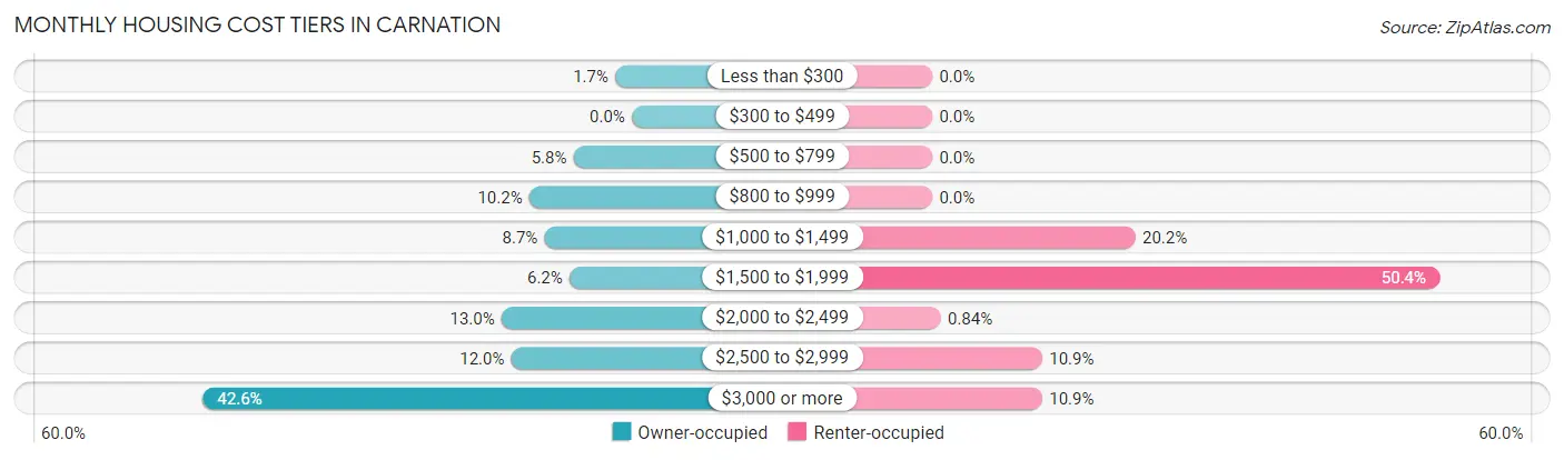 Monthly Housing Cost Tiers in Carnation