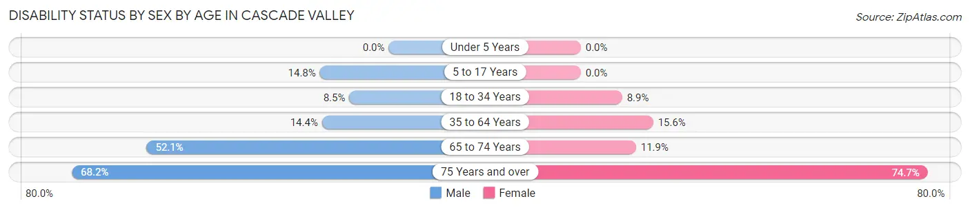 Disability Status by Sex by Age in Cascade Valley