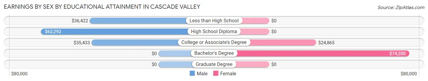 Earnings by Sex by Educational Attainment in Cascade Valley