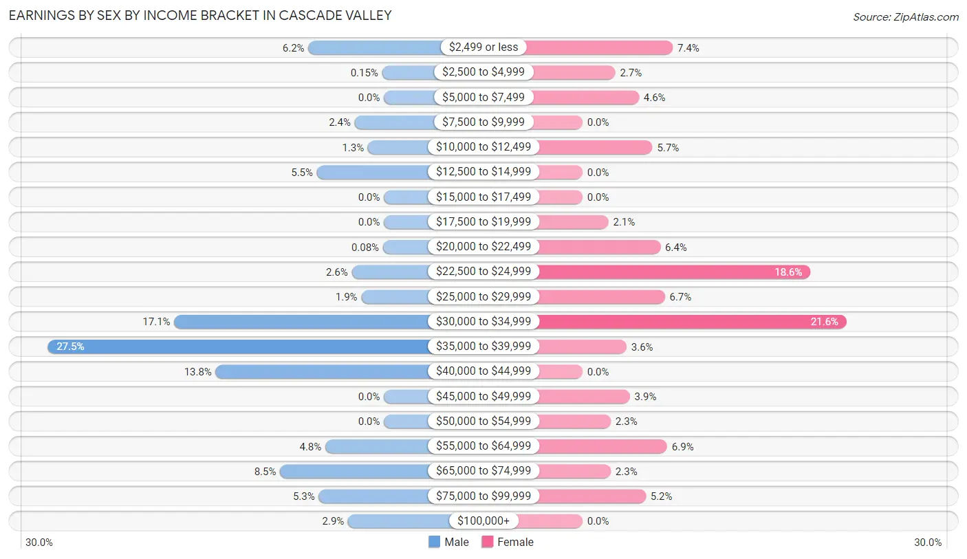 Earnings by Sex by Income Bracket in Cascade Valley