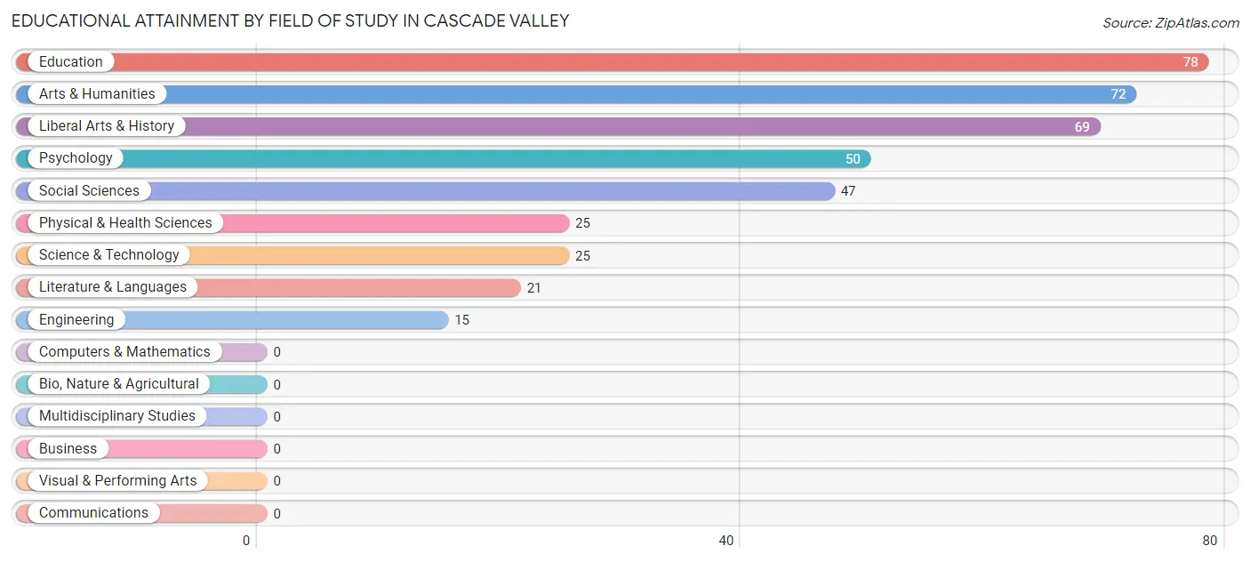 Educational Attainment by Field of Study in Cascade Valley