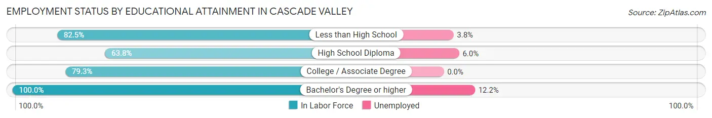 Employment Status by Educational Attainment in Cascade Valley