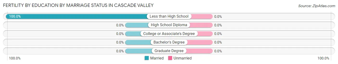 Female Fertility by Education by Marriage Status in Cascade Valley