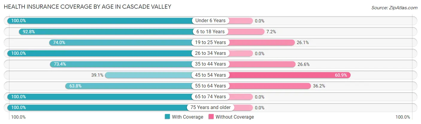 Health Insurance Coverage by Age in Cascade Valley