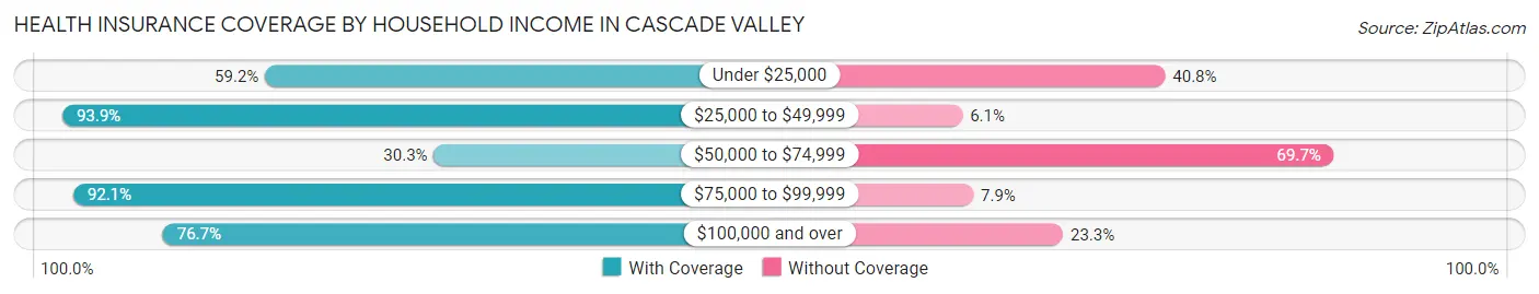 Health Insurance Coverage by Household Income in Cascade Valley
