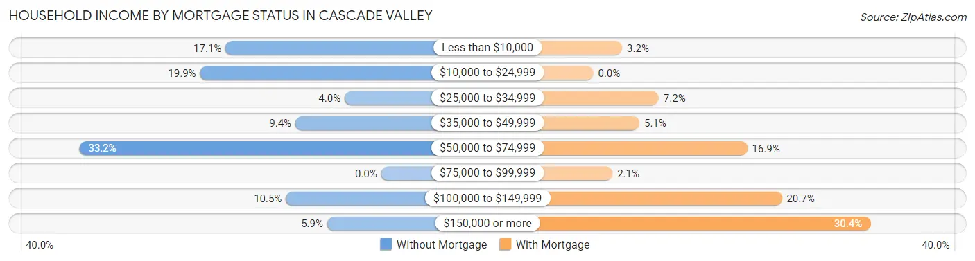 Household Income by Mortgage Status in Cascade Valley
