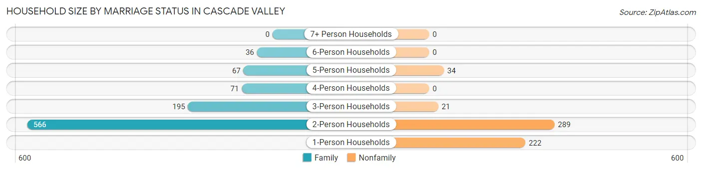 Household Size by Marriage Status in Cascade Valley