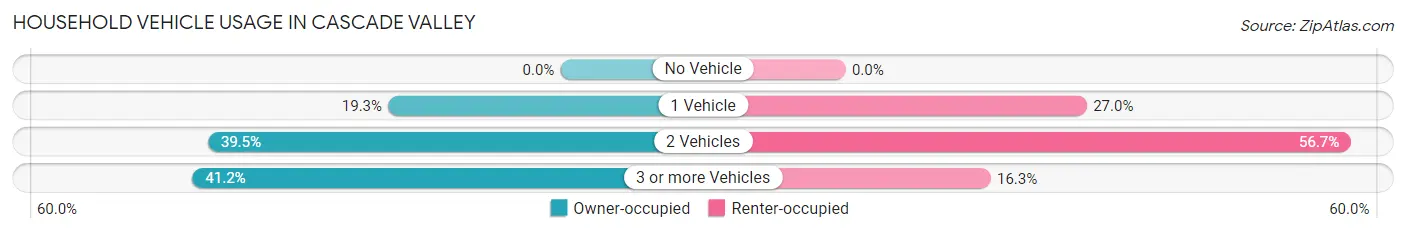Household Vehicle Usage in Cascade Valley