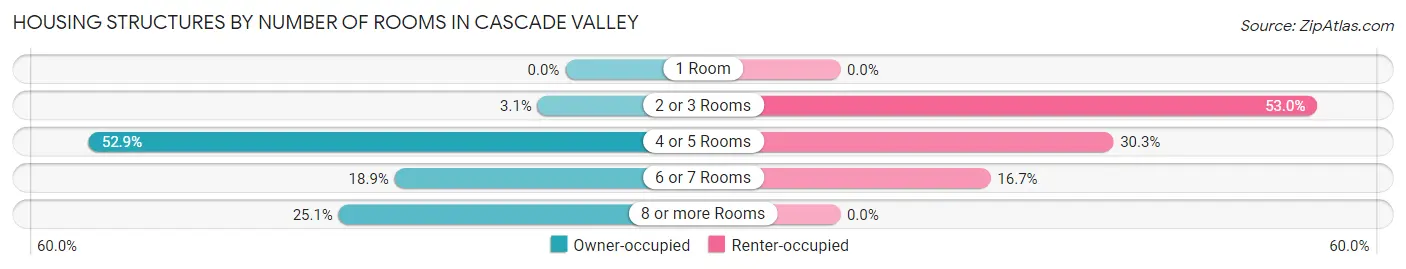 Housing Structures by Number of Rooms in Cascade Valley