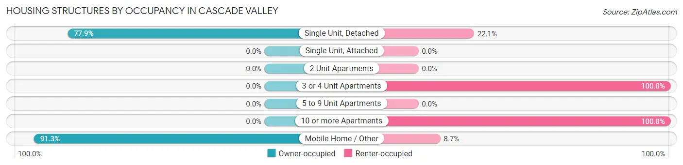 Housing Structures by Occupancy in Cascade Valley
