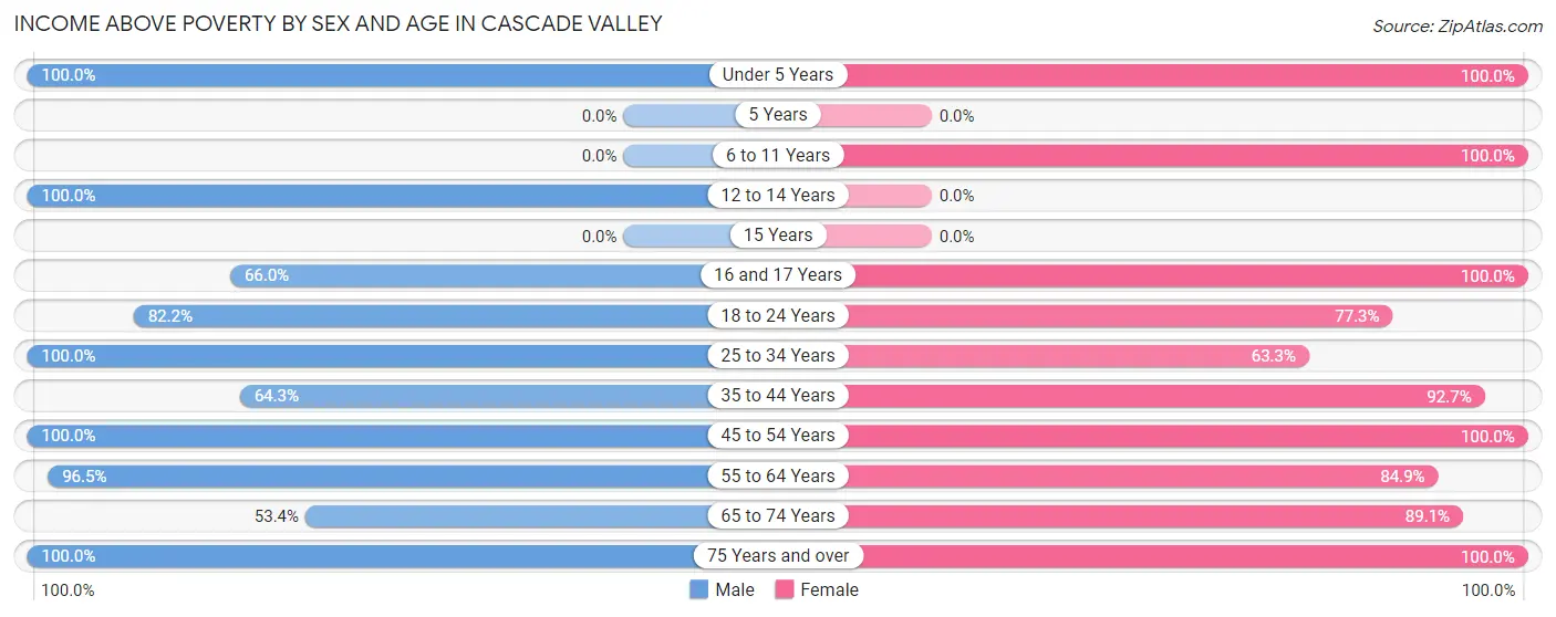 Income Above Poverty by Sex and Age in Cascade Valley