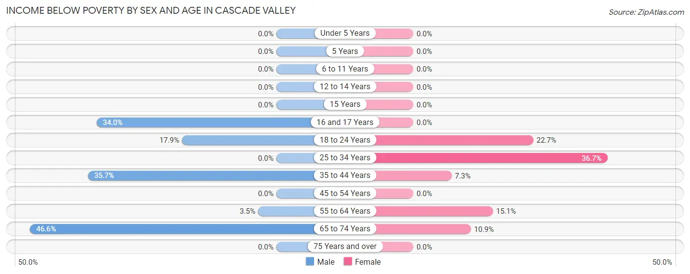 Income Below Poverty by Sex and Age in Cascade Valley