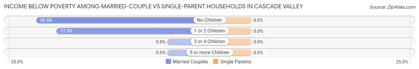 Income Below Poverty Among Married-Couple vs Single-Parent Households in Cascade Valley