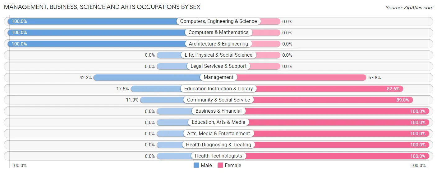 Management, Business, Science and Arts Occupations by Sex in Cascade Valley