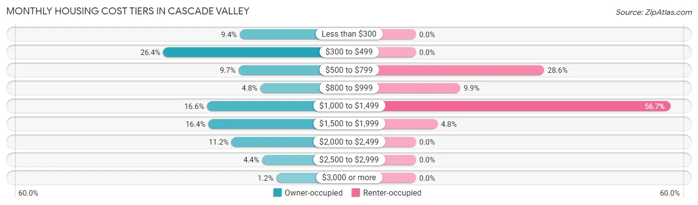 Monthly Housing Cost Tiers in Cascade Valley