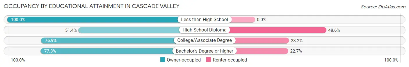 Occupancy by Educational Attainment in Cascade Valley