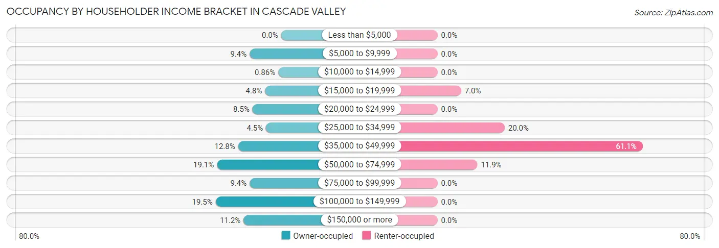 Occupancy by Householder Income Bracket in Cascade Valley