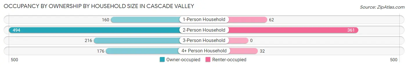 Occupancy by Ownership by Household Size in Cascade Valley