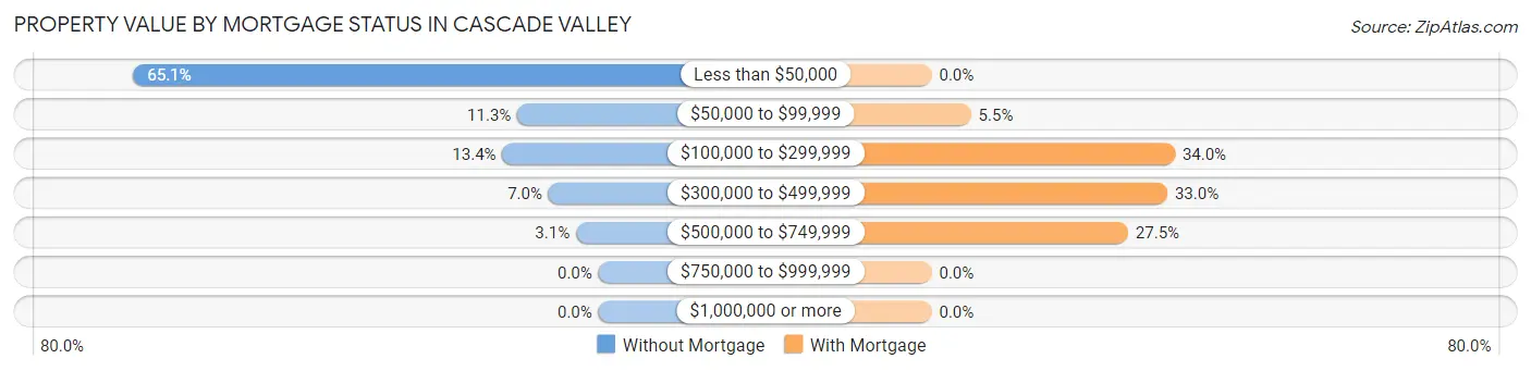 Property Value by Mortgage Status in Cascade Valley