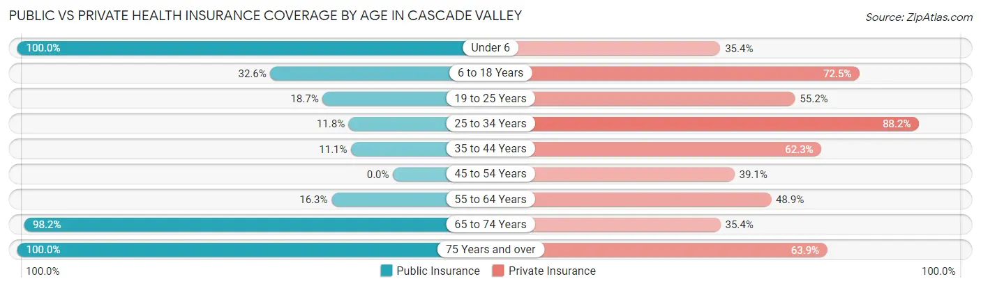 Public vs Private Health Insurance Coverage by Age in Cascade Valley