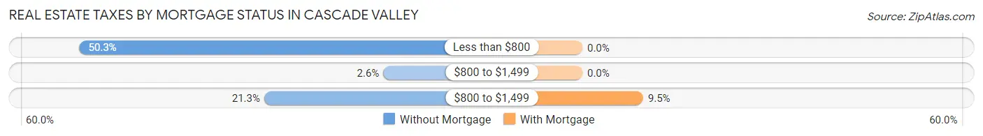 Real Estate Taxes by Mortgage Status in Cascade Valley