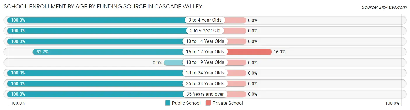School Enrollment by Age by Funding Source in Cascade Valley