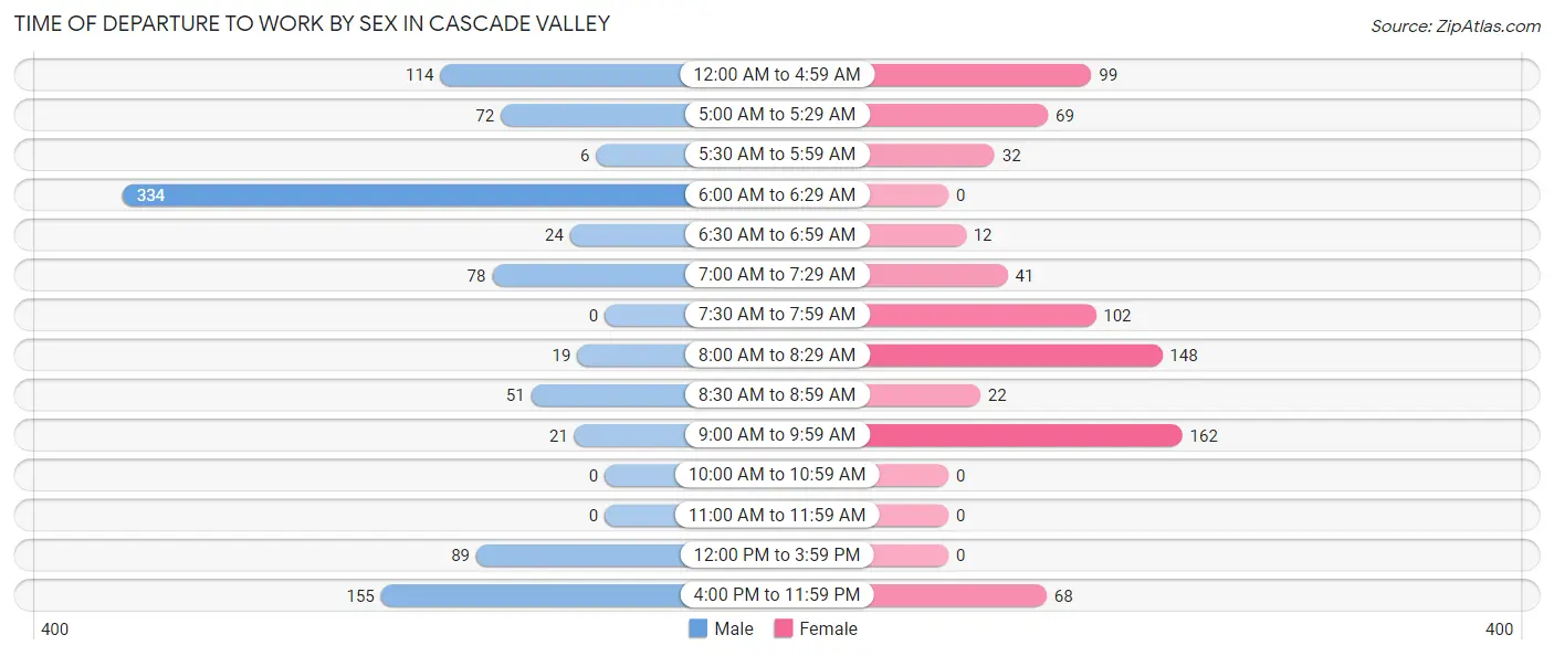 Time of Departure to Work by Sex in Cascade Valley