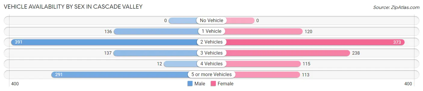 Vehicle Availability by Sex in Cascade Valley