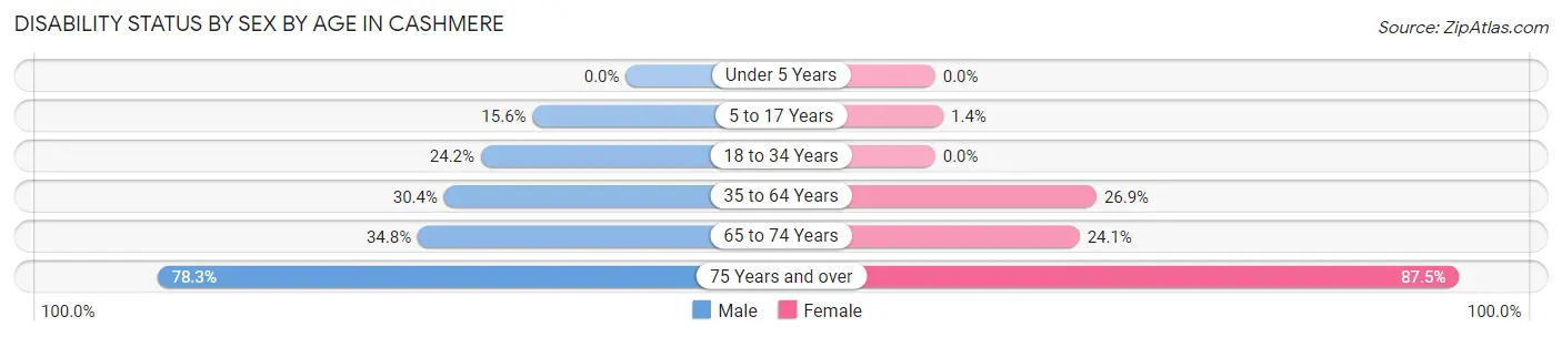Disability Status by Sex by Age in Cashmere