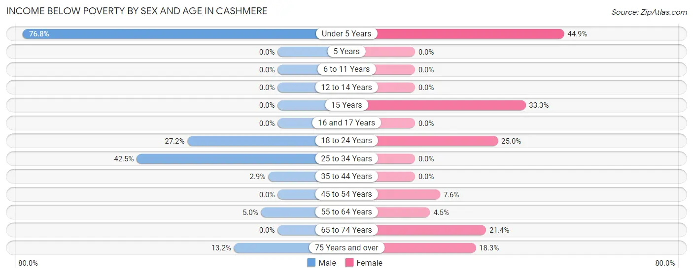 Income Below Poverty by Sex and Age in Cashmere