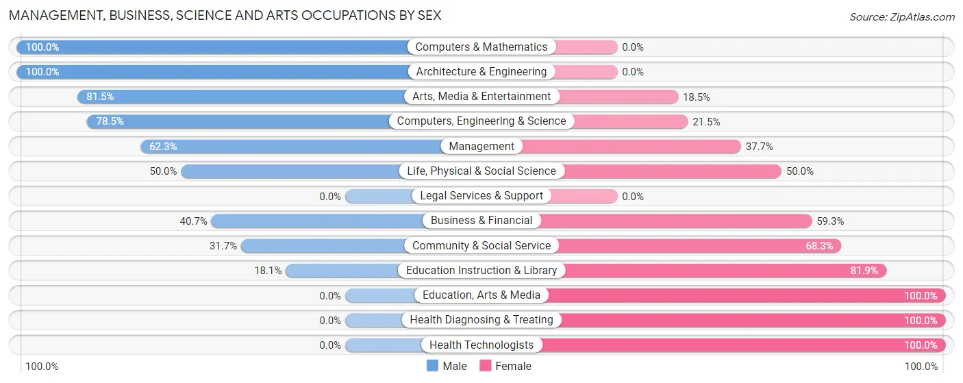 Management, Business, Science and Arts Occupations by Sex in Cashmere